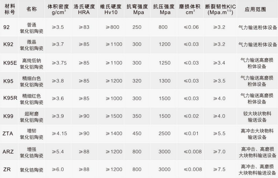 陶瓷质料参数