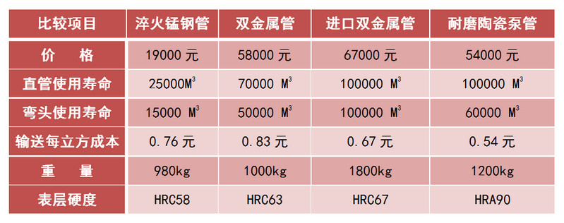 918博天堂耐磨陶瓷泵管和锰钢管、合金管的比照